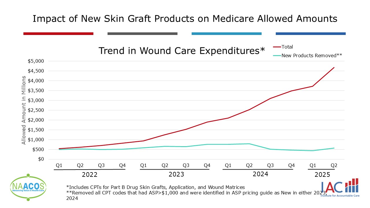 line graph with red line charting from $500 million in Q1 2022, up to >$4,500 in Q2 2025. Blue line removes CPT codes with an average sales prices >$1,000 over same time period to show drastic impact of new products on spending.