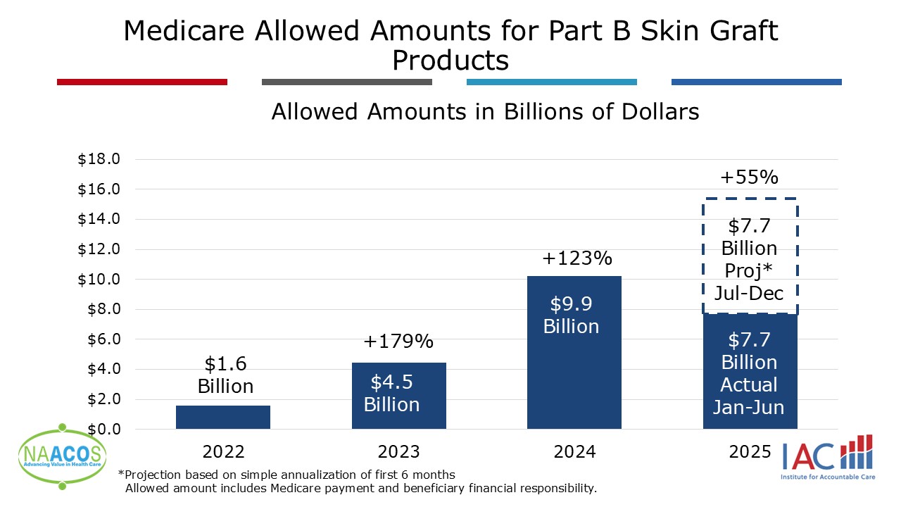 bar chart with blue bars showing medicare acutal spending. 2025 bar includes projected spending bar with dotted line building from $7.7 in spending from January through July 2025 and $7.7 in projected spending from August through December 2025.