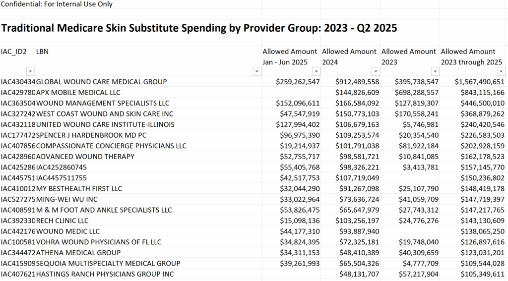 Screenshot of an excel file showing the top 20 TINs by billing amount